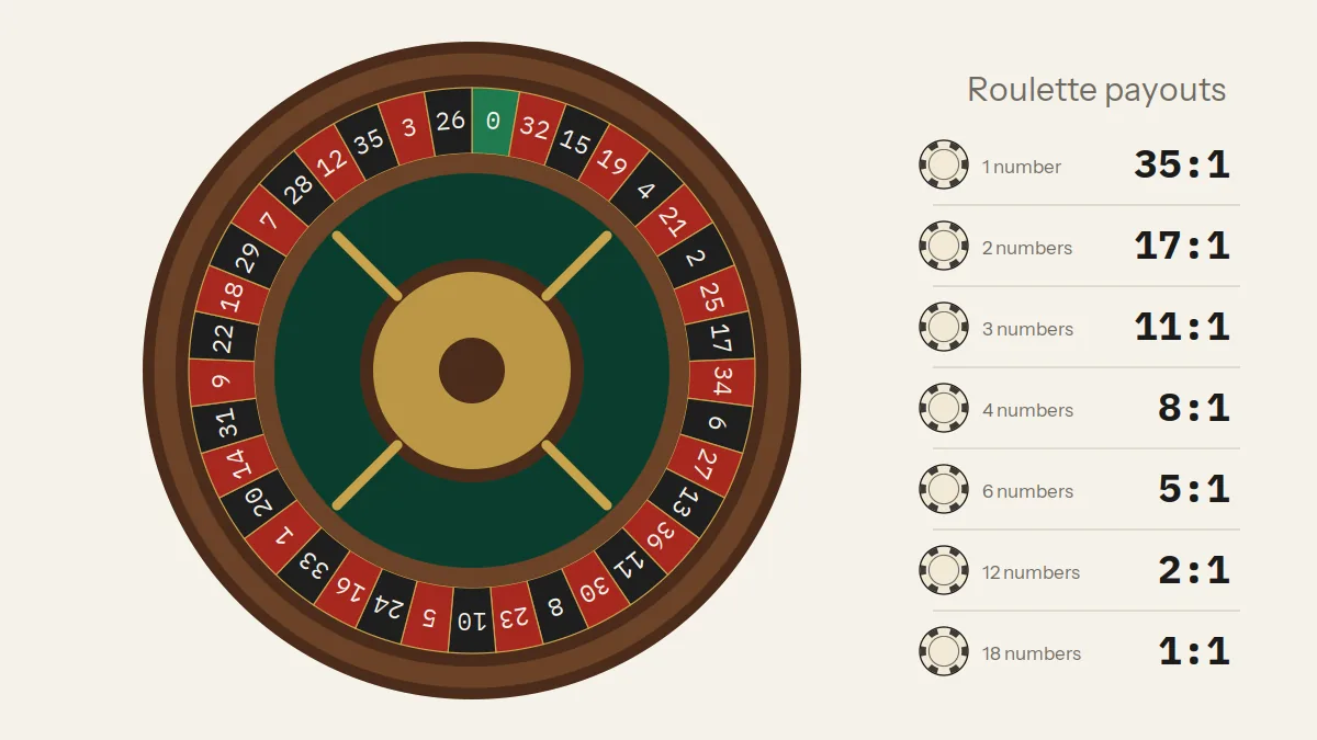 European single-zero roulette wheel and betting layout