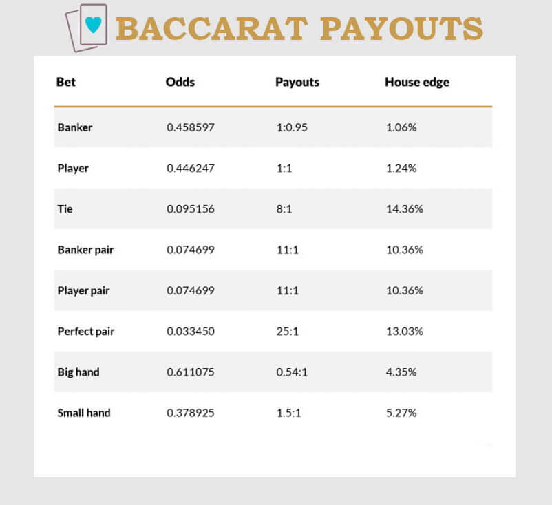 baccarat payouts