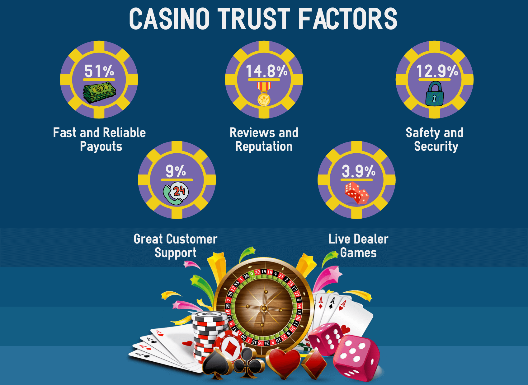 casino trust factors
