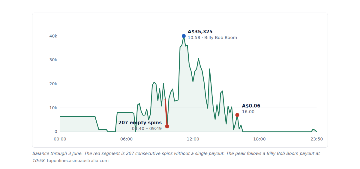 Line chart of one account's balance through 3 June 2026: a red segment marks 207 losing spins in a row, a peak follows a A$29,000 payout at 10:58, and the balance is zero from four in the afternoon