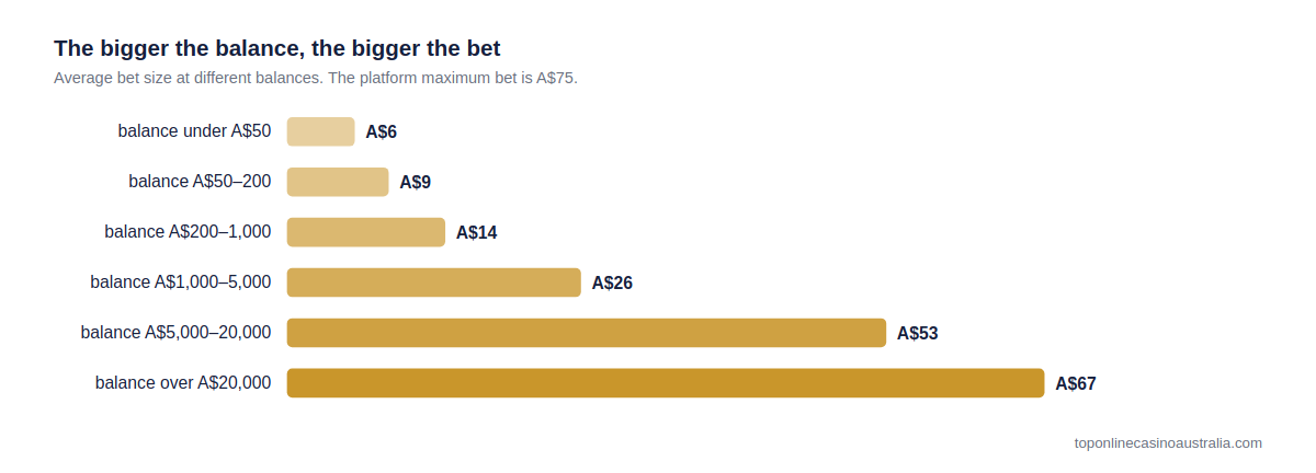 Horizontal bar chart of average bet size by account balance band: A$6 under A$50, rising step by step to A$67 with more than A$20,000 in the account