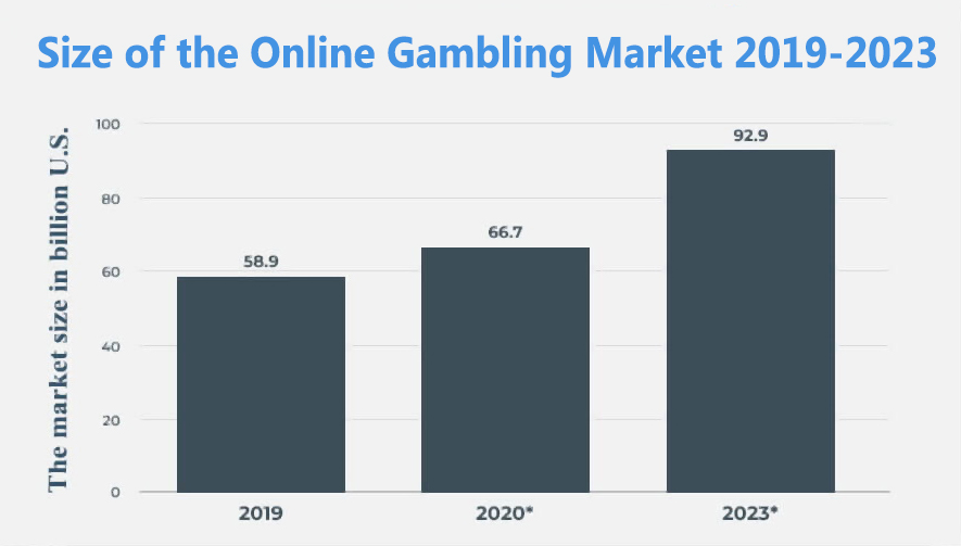 online gambling market 2019-2023