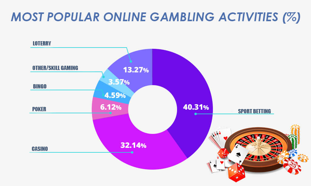 popular gambling activities