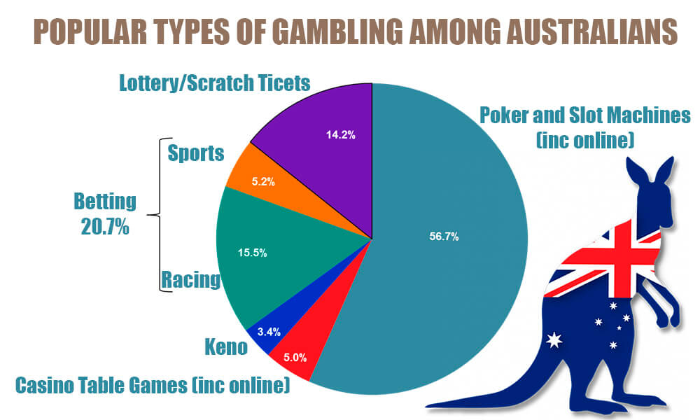 popular types of gambling among australians