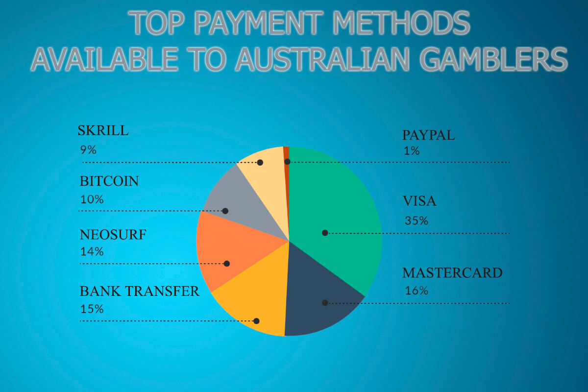 top payment methods available to Australian gamblers